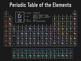 tableau périodique coloré des éléments illustration vectorielle - affiche le symbole, le nom, le numéro atomique et le poids atomique vecteur