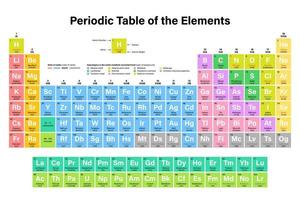 tableau périodique coloré des éléments illustration vectorielle - affiche le symbole, le nom, le numéro atomique et le poids atomique vecteur