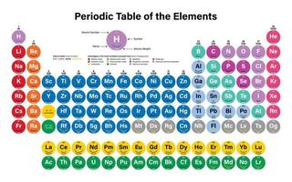 tableau périodique coloré des éléments illustration vectorielle - affiche le symbole, le nom, le numéro atomique et le poids atomique vecteur