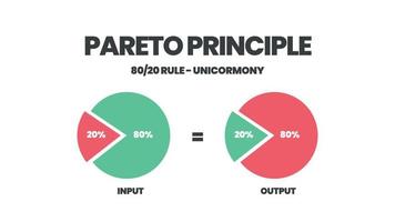 deux diagrammes circulaires vectoriels du principe de Pareto sont une illustration de la pensée systémique ou moins est plus de concept. un diagramme donne la priorité à 20 pour cent d'effort dans un travail important, plus le gain de sortie est de 80. vecteur