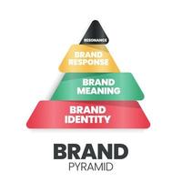 l'illustration vectorielle de pyramide de marque est un triangle ayant une identité de marque, une signification, une réponse et une résonance pour analyser le marketing de fidélité des clients dans la publicité, la promotion et la construction de l'identité du marché vecteur