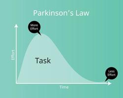 la loi de parkinson signifie que le travail s'étend pour remplir la période de temps disponible pour son achèvement vecteur