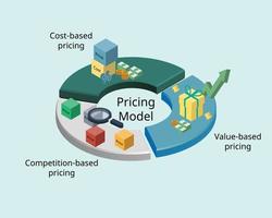 la stratégie de tarification est un modèle ou une méthode utilisée pour établir le meilleur prix pour un produit ou un service, comme la tarification basée sur les coûts vecteur