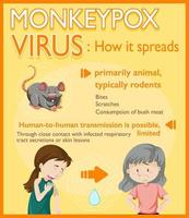 infographie des symptômes du virus monkeypox vecteur