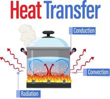 méthodes de transfert de chaleur avec ébullition de l'eau vecteur