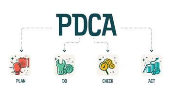 la procédure planifier-faire-vérifier-agir ou cycle de deming est un modèle en quatre étapes pour la recherche et le développement. le cycle pdca est une illustration vectorielle des bannières infographiques pour la productivité dans le développement de produits vecteur