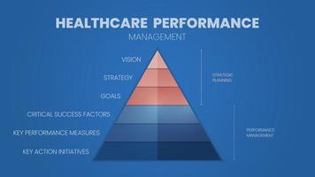 le vecteur de la gestion de la performance des soins de santé a une planification stratégique en définissant une vision, une mission et un objectif. puis définissez la performance par des facteurs clés de succès, de mesure et d'intuition