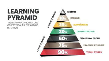 le vecteur infographique de la pyramide d'apprentissage. le cône ou le rectangle dont les élèves se souviennent par 10 de ce qu'ils lisent comme passif. ce qu'ils apprennent grâce à l'enseignement actif, les autres apprenants gagnent 90 %