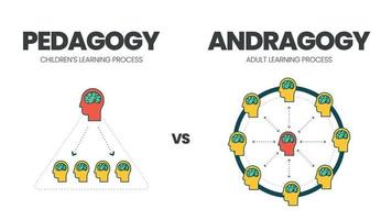 l'illustration vectorielle de la comparaison entre la pédagogie ou l'apprentissage des enfants et l'andragogie ou l'éducation des adultes. l'infographie est différente du fait que les enseignants de l'apprentissage des adultes sont des facilitateurs et non des enseignants vecteur