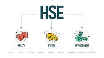 vecteur du concept hse-santé, sécurité et environnement est un processus et une procédure dans les dangers potentiels et certains environnements développés pour réduire ou éliminer les dangers et la prévention des accidents des employés