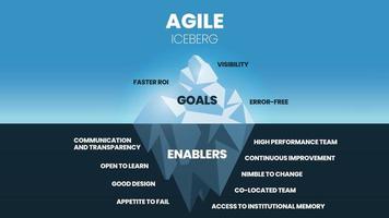 l'objectif de l'iceberg agile est en surface d'avoir une visibilité, un retour sur investissement sans erreur et plus rapide. le sous-marin caché a des catalyseurs, la communication, la transparence, une bonne conception, l'amélioration et le travail d'équipe vecteur