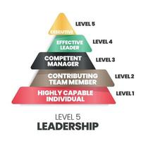 le vecteur des 5 niveaux du vecteur de la pyramide du leadership commence par un individu hautement capable, un membre de l'équipe qui contribue, un gestionnaire de compétences, un leader efficace et un cadre pour l'analyse des ressources humaines.