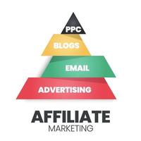 une illustration vectorielle d'un concept de pyramide ou de triangle de marketing d'affiliation a un e-mail, un blog, une publicité et un ppc. une hiérarchie d'affiliation est destinée au développement d'une entreprise de technologie de conception et de marketing en ligne vecteur