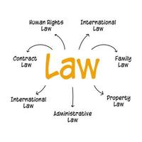 le diagramme de cartographie mentale du droit est une présentation infographique vectorielle permettant d'analyser les types de droit tels que le droit de la famille, le droit national et le droit international. le contrat légal concerne les contrats administratifs et immobiliers. vecteur