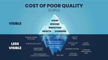 une illustration vectorielle du coût d'un copq de mauvaise qualité ou d'un concept d'iceberg de coûts de mauvaise qualité pqc est le coût des systèmes, des processus et des produits défectueux, à la fois les coûts directs et indirects. vecteur