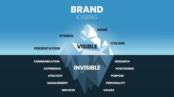 une illustration vectorielle du concept de modèle d'iceberg de marque comporte des éléments d'amélioration de la marque ou de stratégie marketing, la surface est une présentation visible, un symbole et un nom, sous l'eau est une communication invisible. vecteur