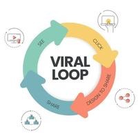 la bannière vectorielle avec des icônes dans le concept de boucle virale comporte 4 étapes à analyser telles que voir, cliquer, concevoir pour partager et partager. modèle de bannière de marketing de contenu. infographie d'entreprise pour la présentation de diapositives. vecteur