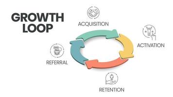 la bannière vectorielle avec des icônes dans le concept de boucle de croissance comporte 4 étapes à analyser telles que l'acquisition, l'activation, la rétention et la référence. modèle de bannière de marketing de contenu. vecteur de présentation d'entreprise.