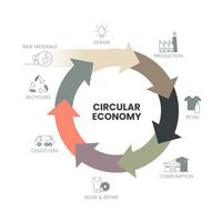 le diagramme infographique vectoriel du concept d'économie circulaire a 3 dimensions. par exemple, la fabrication doit concevoir et fabriquer. la consommation utilisée est minimisée, collectée et triée.