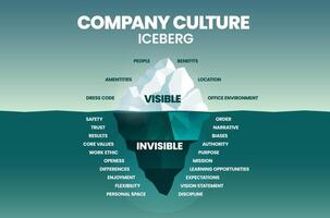 le modèle iceberg de la culture d'entreprise vous permet de mesurer votre culture organisationnelle, aide à évaluer dans quelle mesure les valeurs culturelles d'une organisation s'alignent sur les objectifs et résolvent les problèmes de performance. vecteur. vecteur