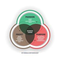 le diagramme de venn de la méthodologie de la formule 3p part de la vision, de la mission et de la valeur de la passion. le second concerne les bénéfices dans l'analyse des données sur les clients et les revenus et les objectifs de la mise en œuvre de l'innovation. vecteur