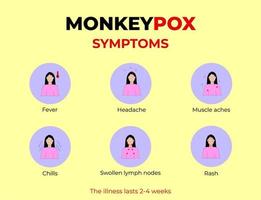symptômes du virus monkeypox. de nouveaux cas de virus monkeypox sont signalés en europe et aux états-unis. monkeypox se propage en Europe. il provoque des infections cutanées. infographie des symptômes du virus monkeypox vecteur