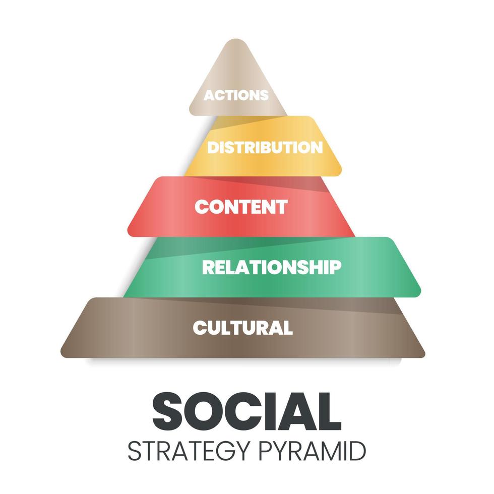 este diagrama vetorial de pirâmide de estratégia social tem 5 níveis de ações, distribuição, conteúdo, relacionamento e estratégia cultural. marketing social procura desenvolver comunidades para o grande bem social vetor