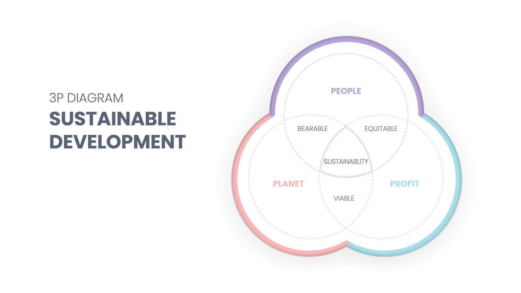 o diagrama de sustentabilidade 3p tem 3 elementos pessoas, planeta e lucro. a interseção deles tem dimensões suportáveis, viáveis e equitativas para os objetivos de desenvolvimento sustentável ou sdgs vetor