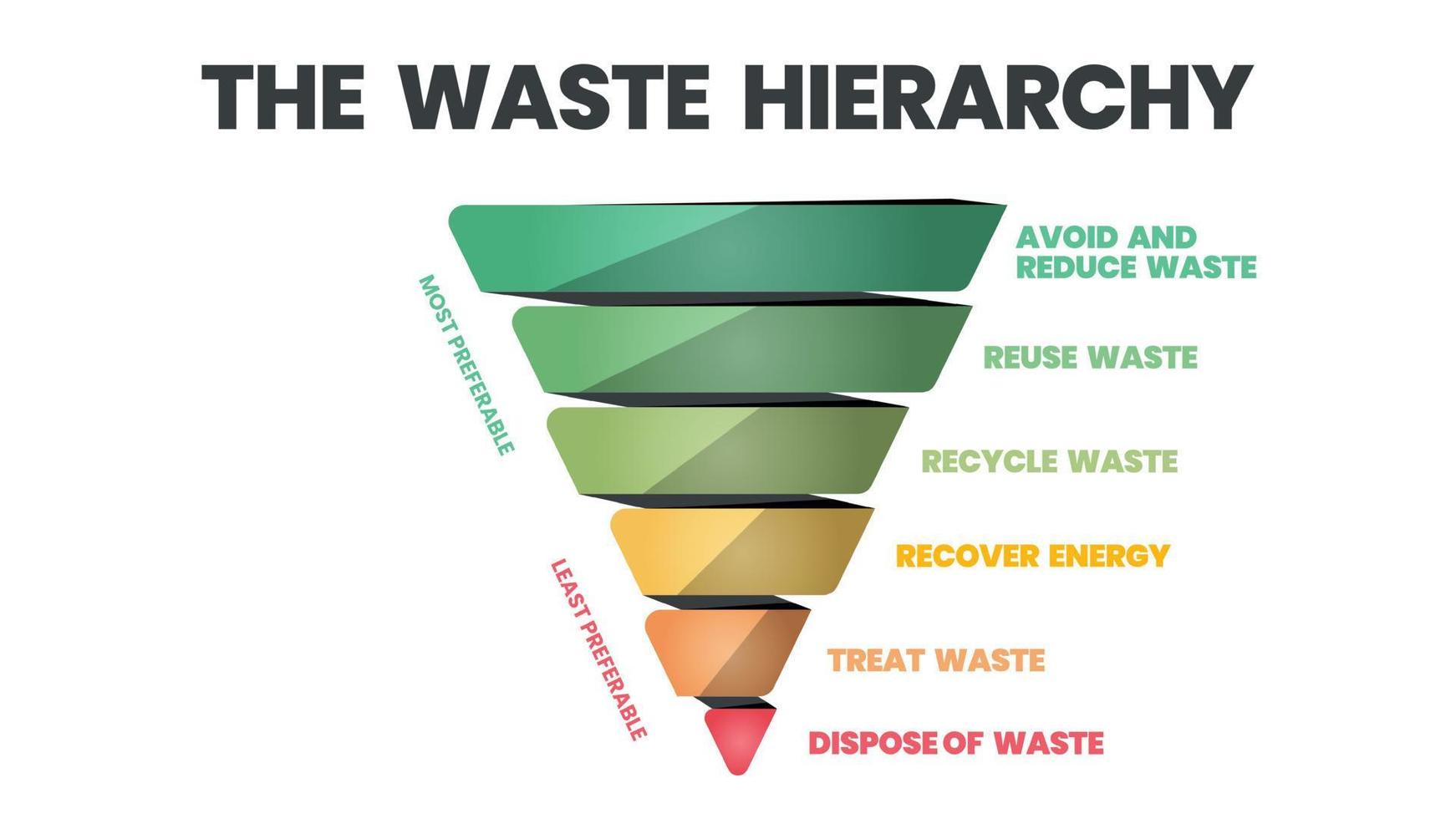 o vetor de hierarquia de resíduos é um cone ilustrativo na avaliação dos processos de proteção do meio ambiente ao lado do consumo de recursos e energia. um diagrama de funil tem 6 estágios de gerenciamento de resíduos