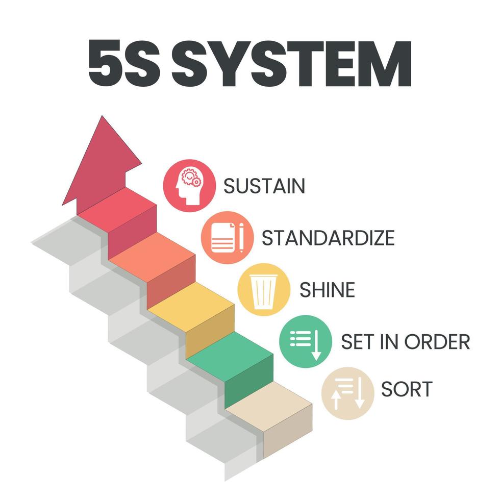 um banner vetorial do sistema 5s está organizando espaços da indústria executados de forma eficaz e segura em cinco etapas, classificar, colocar em ordem, brilhar, padronizar e sustentar com processo enxuto vetor
