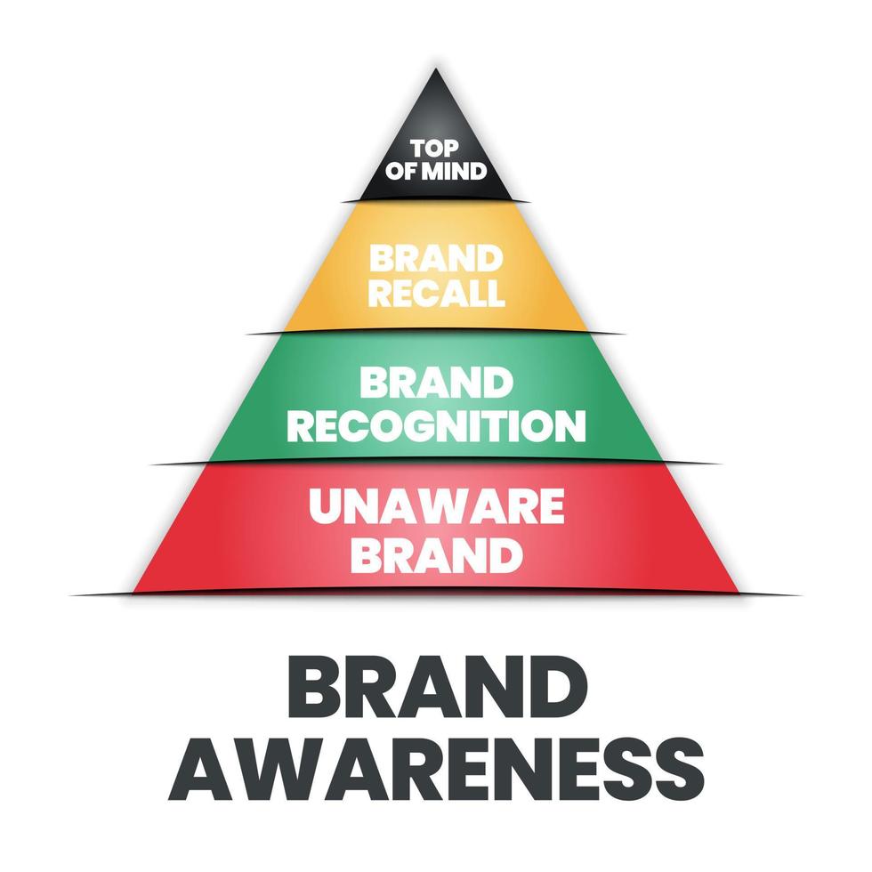 a ilustração vetorial da pirâmide ou triângulo de reconhecimento de marca tem prioridade, lembrança de marca, reconhecimento de marca e marca inconsciente para análise de marca e desenvolvimento de marketing estratégico. vetor