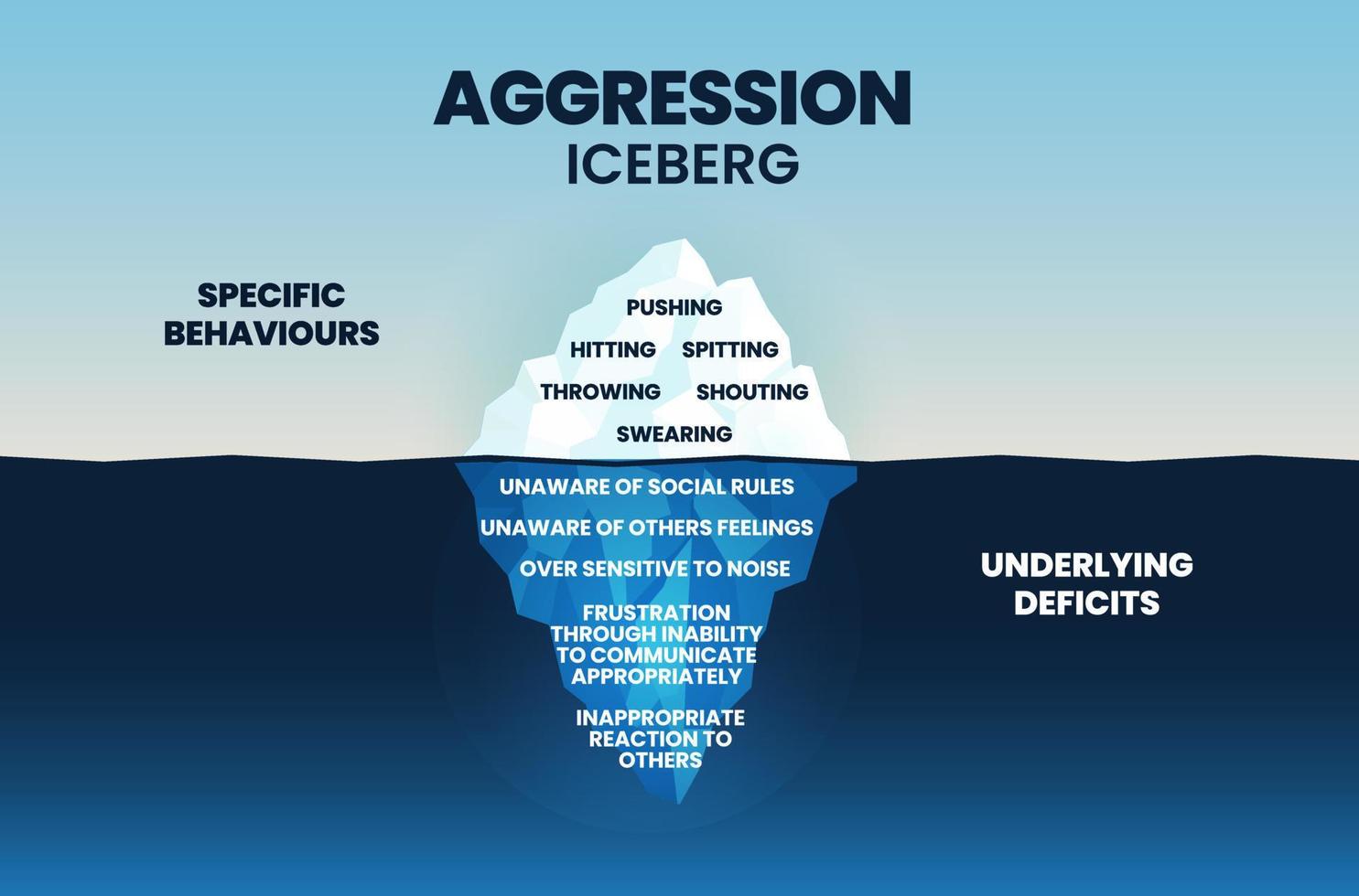 uma ilustração vetorial do iceberg de agressão tem comportamentos específicos na superfície e o comportamento subaquático sendo déficits de desconhecimento, frustração e reação inadequada para a psicologia vetor