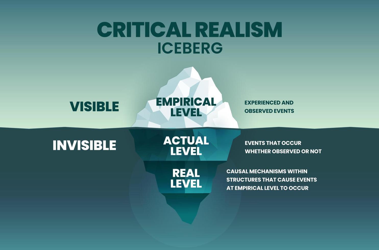 o modelo de iceberg vetorial do realismo crítico cr é uma ciência social filosófica com 3 níveis de realismo na coleta de dados empírica visível, debaixo d'água é ação oculta e uma raiz de uma realidade vetor