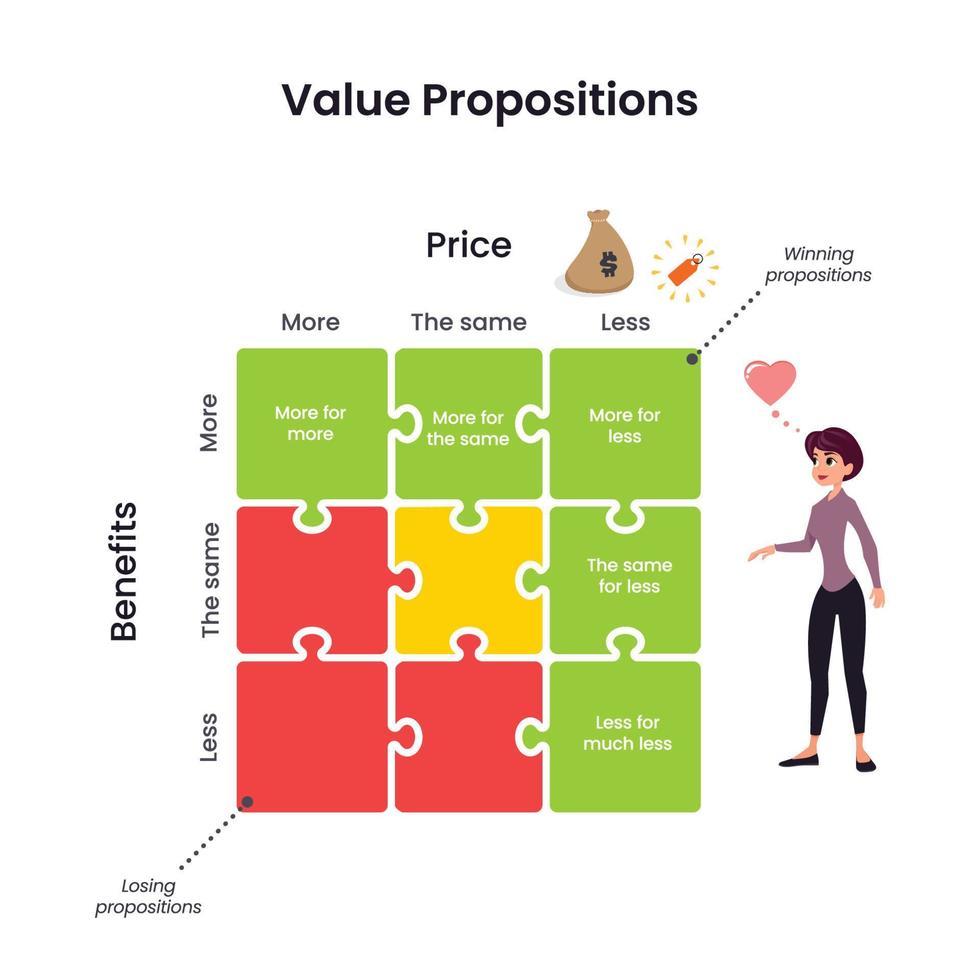 gráfico de vetor de modelo de proposta de valor de negócios