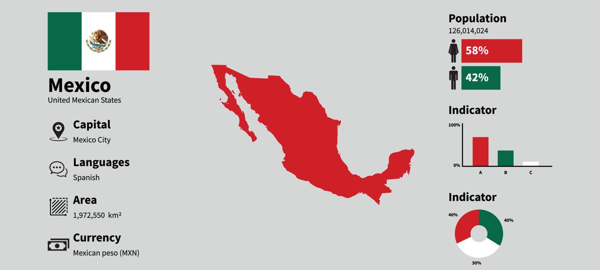 ilustração vetorial infográfico do méxico com dados estatísticos precisos. placa de mapa de informações do país do méxico e bandeira do méxico vetor