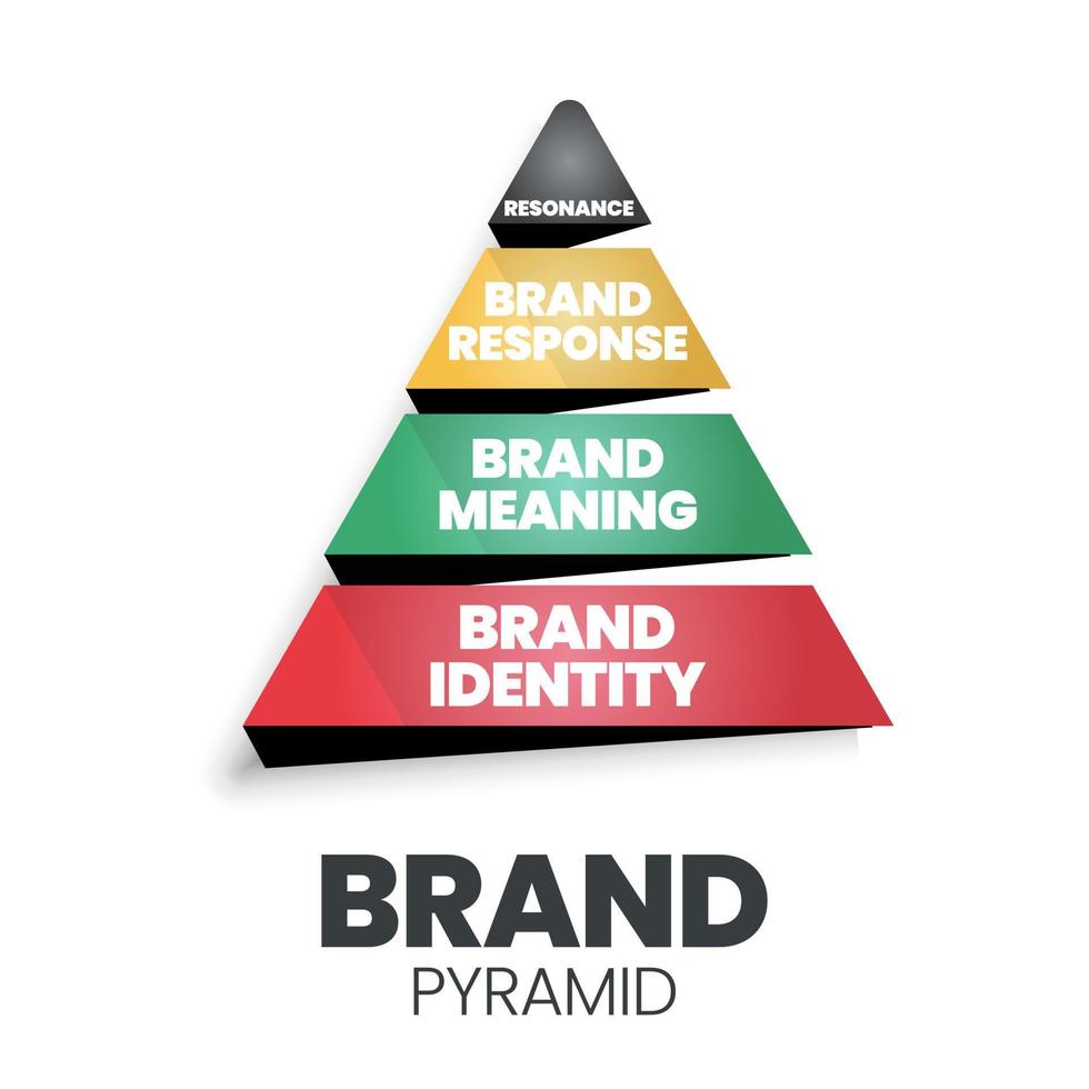 a ilustração vetorial da pirâmide da marca é um triângulo com identidade, significado, resposta e ressonância da marca para analisar o marketing de fidelidade do cliente em publicidade, promoção e construção de identidade de mercado vetor