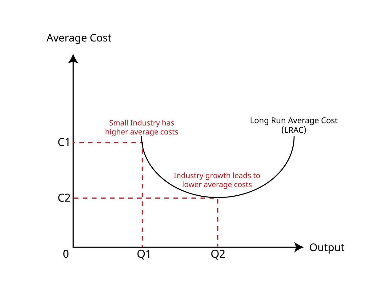 economia de escala são vantagens de custo colhidas pelas empresas quando a produção se torna eficiente vetor