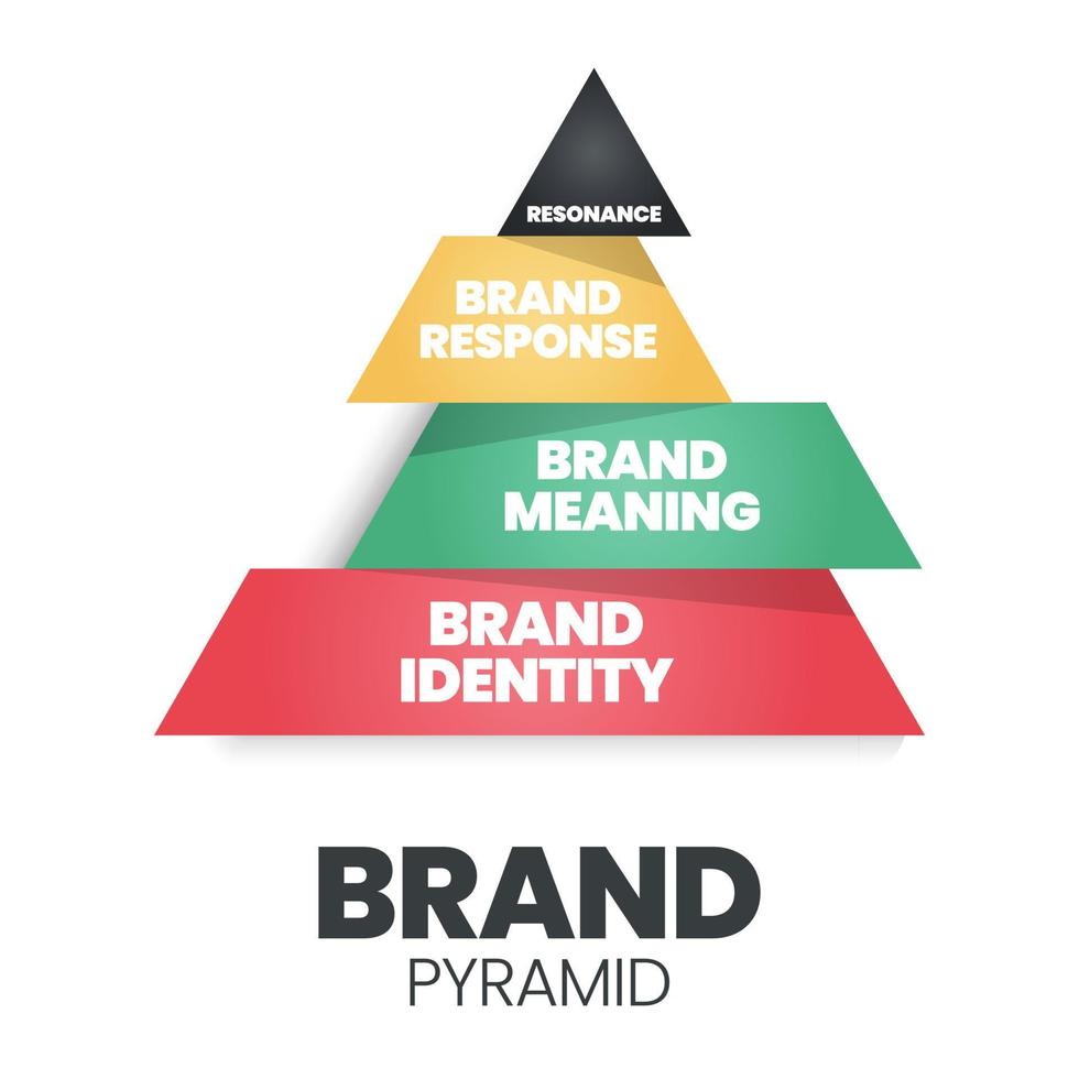 a ilustração vetorial da pirâmide da marca é um triângulo com identidade, significado, resposta e ressonância da marca para analisar o marketing de fidelidade do cliente em publicidade, promoção e construção de identidade de mercado vetor