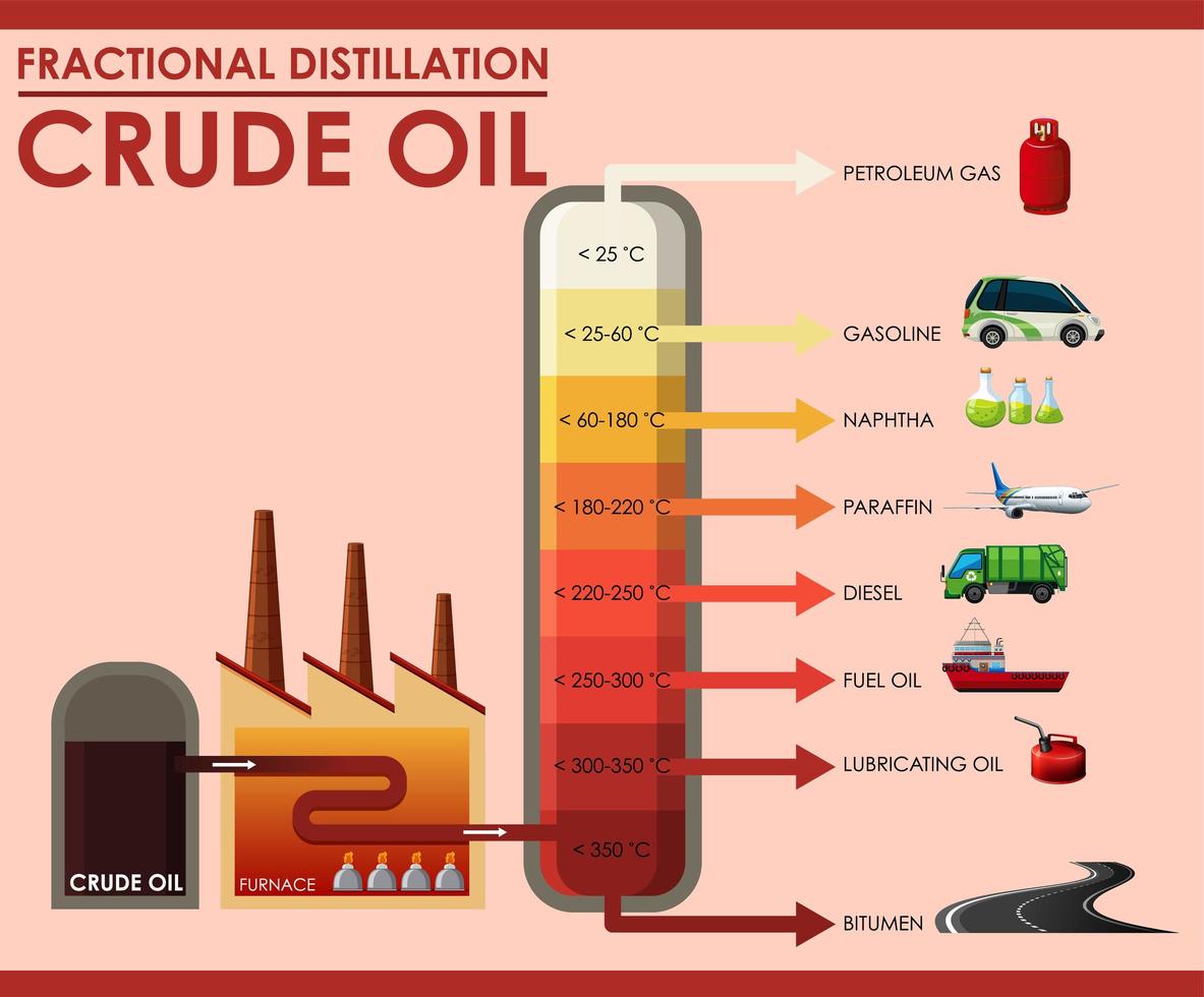 diagrama mostrando o petróleo bruto de destilação fracionada vetor