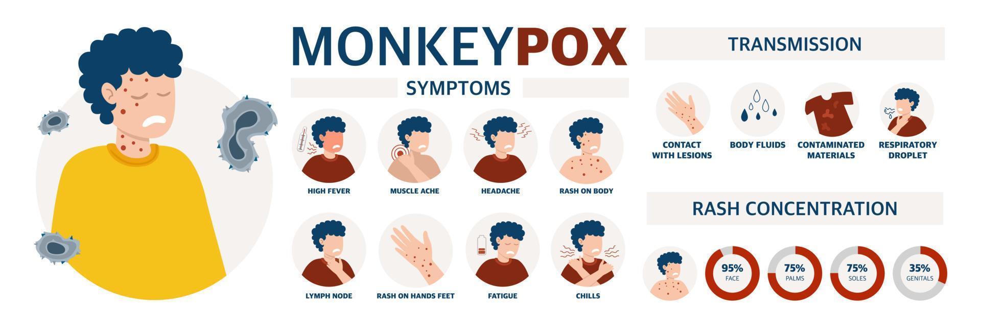 cartaz do vírus da varíola do macaco para informar sobre a pandemia e a propagação da doença imagens de métodos humanos de propagação e sintomas da ilustração vetorial da doença vetor