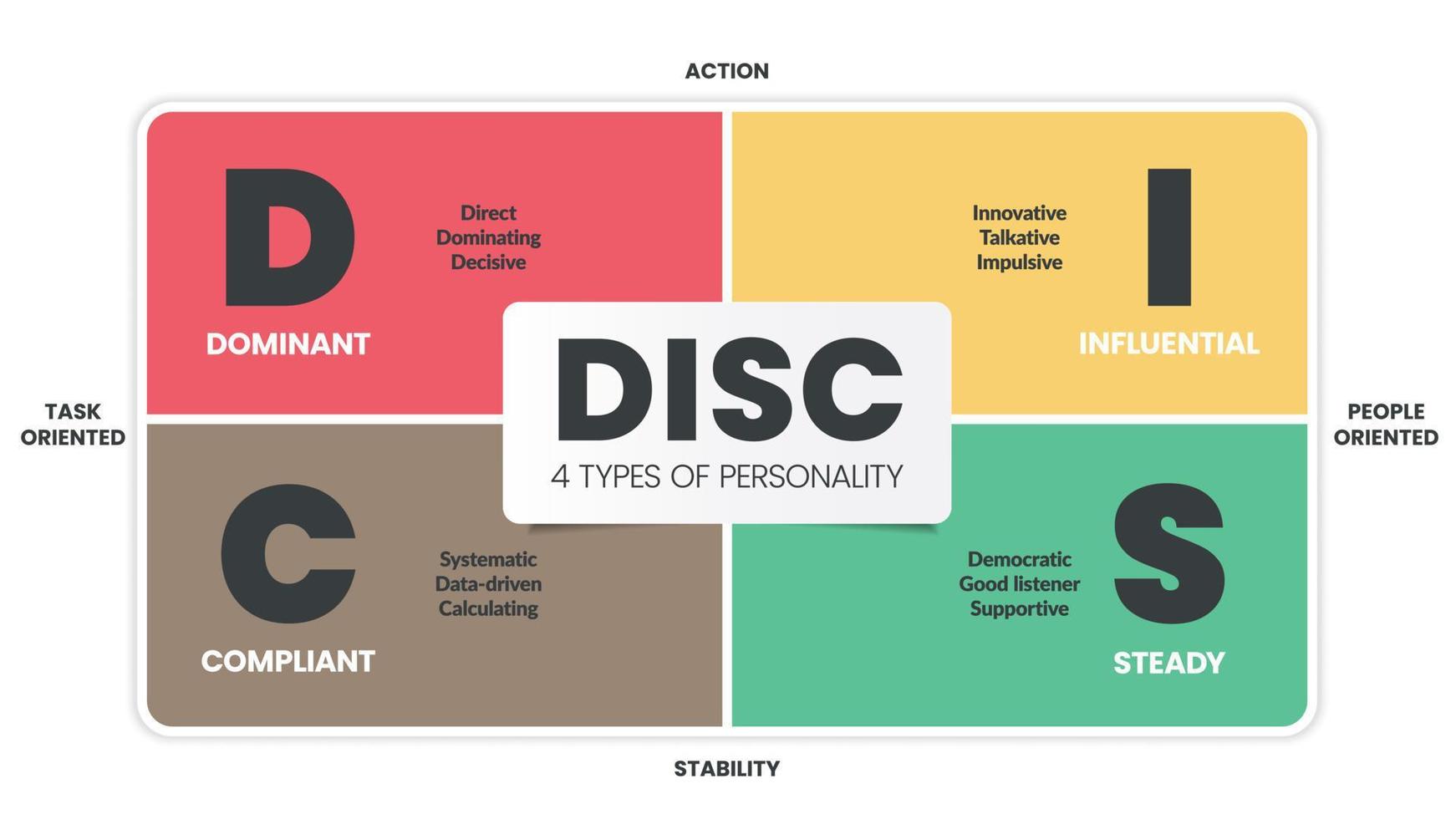 disco infográfico tem 4 tipos de personalidade, como d dominante, i influente, c compatível e s constante. conceitos de negócios e educação para melhorar a produtividade do trabalho. vetor de apresentação do diagrama.