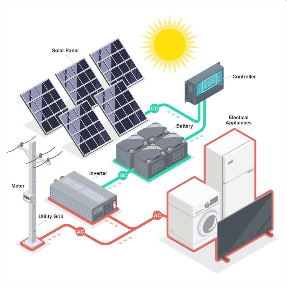 célula solar componente do equipamento de energia da planta solar no diagrama do sistema do inversor de grade vetor ecologia ilustrações de energia isométrica