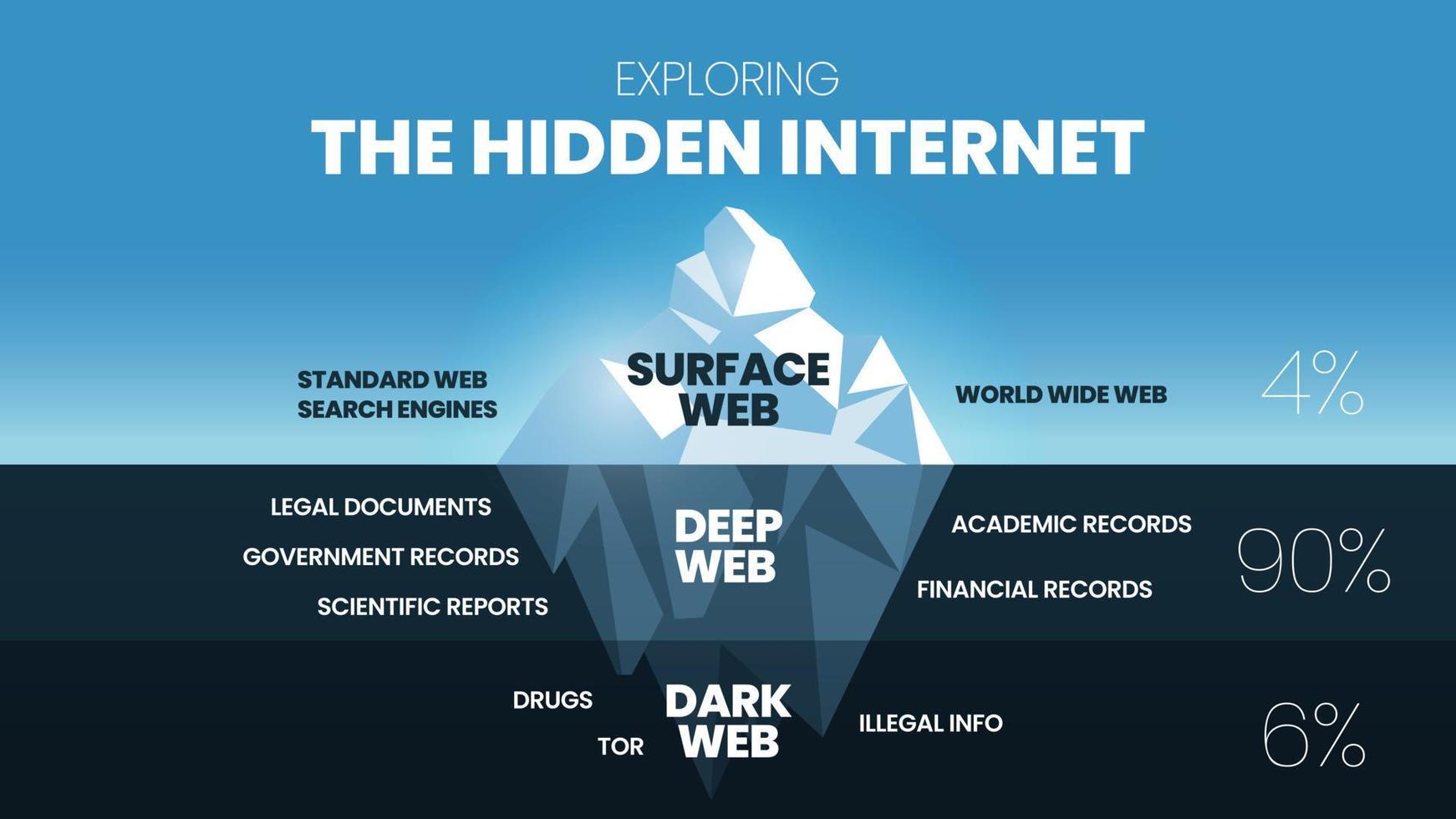 Explorar o conceito de iceberg de internet oculto é 3 elementos analisar 4 por cento é a web de superfície mais clara, 90 por cento é a deep web não pode pesquisar e a dark web é 6 por cento criptografada para rede de dados. vetor