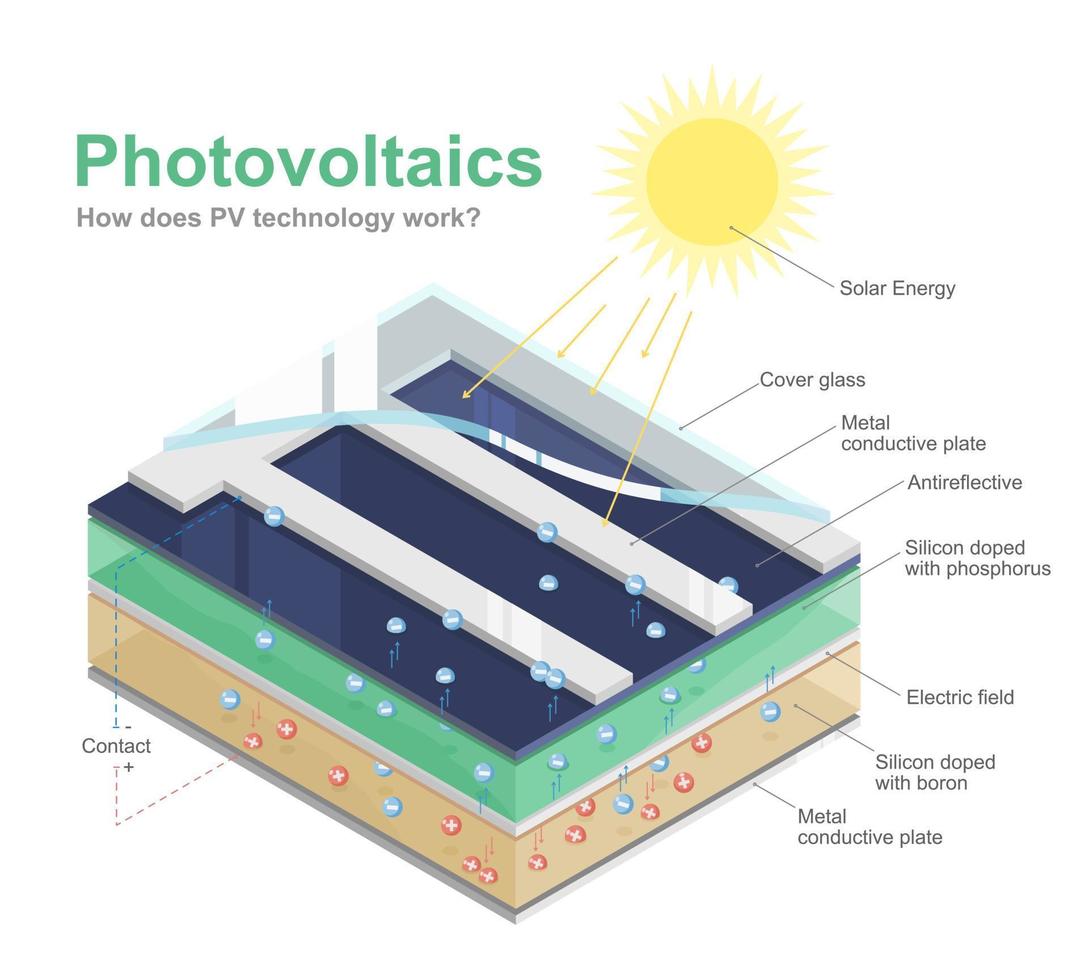como funciona o painel solar solar da célula solar fotovoltaica sistema de diagrama de ecologia fotovoltaica vetor inclinado isométrico
