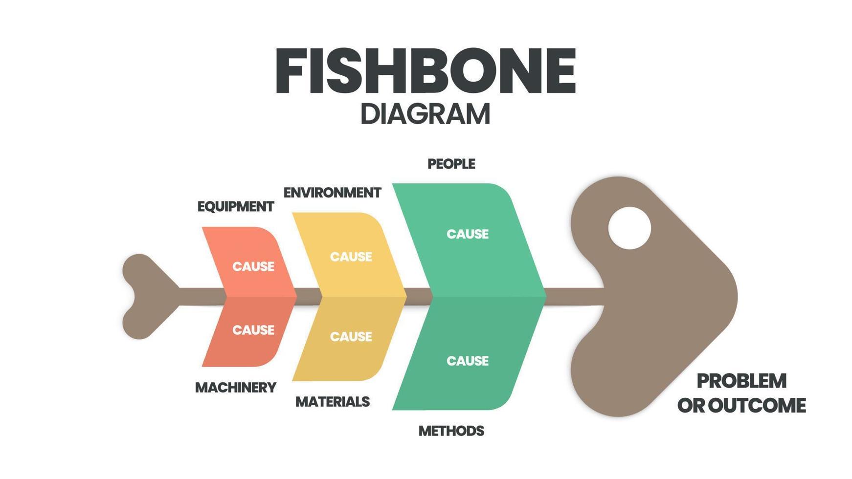 uma espinha de peixe ou diagrama de causa e efeito ou ishikawa é uma ferramenta de brainstorming para analisar as causas-raiz de um efeito. o vetor apresentava um modelo de esqueleto de peixe para apresentação com texto editável