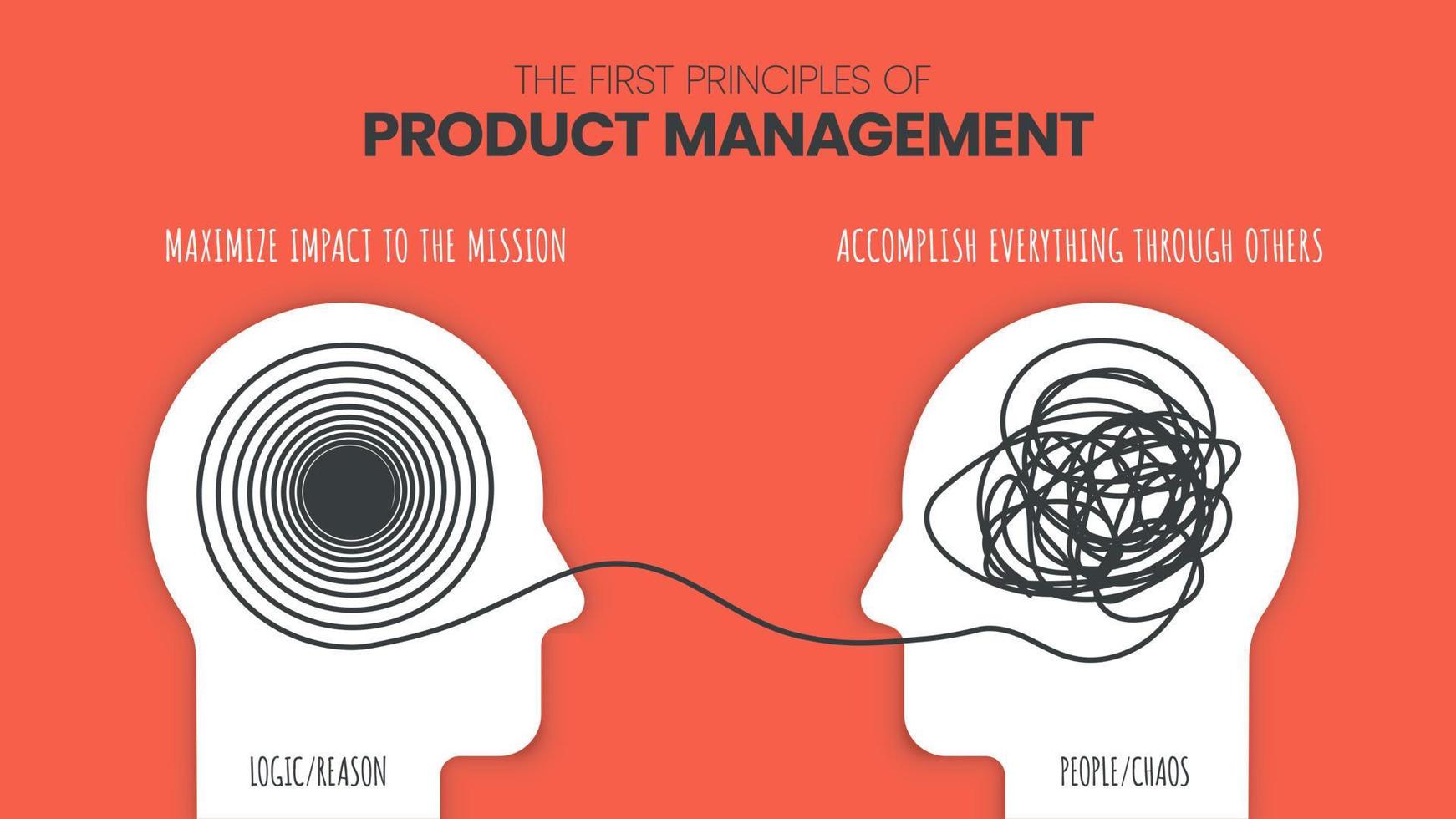 princípios de gerenciamento de produtos conceito pms. cérebro esquerdo vs. modelo de infográfico de dominância do cérebro direito. como o cérebro humano funciona teoria. apresentação de slides visual de negócios e marketing. vetor de ícone.