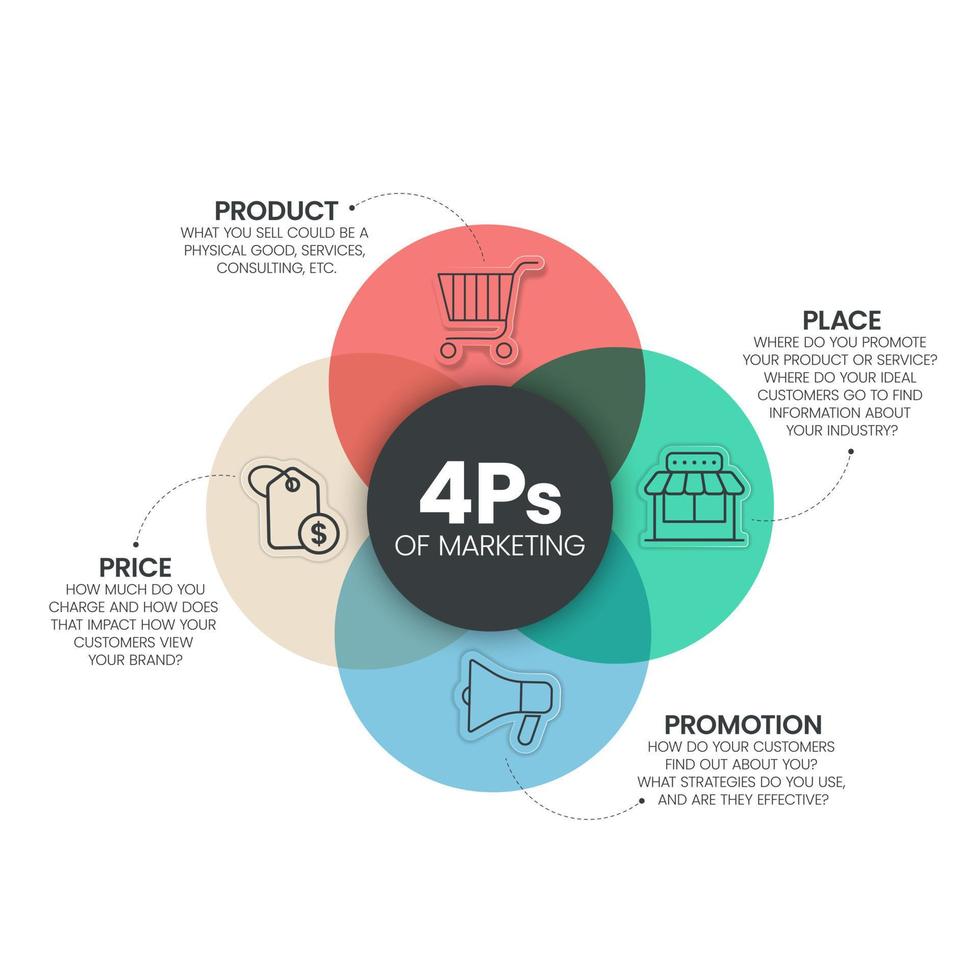 O modelo 4ps do modelo de apresentação de infográfico de mix de marketing com ícones tem 4 etapas, como produto, local, preço e promoção. conceito para oferecer o produto certo no lugar certo. vetor de diagrama.