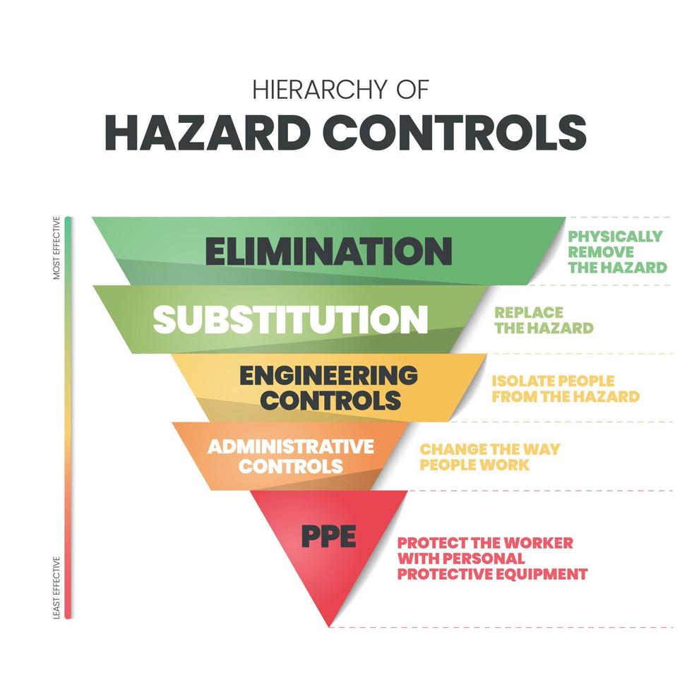 hierarquia de modelos de infográfico de controles de perigo tem 5 etapas para analisar, como eliminação, substituição, controles de engenharia, controles administrativos e EPI. vetor de apresentação de slides visuais.