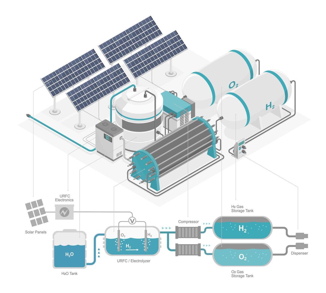 produção de sistema de ecologia de energia verde de usina de energia de hidrogênio com vetor de isolamento isométrico de diagrama de célula solar em fundo branco