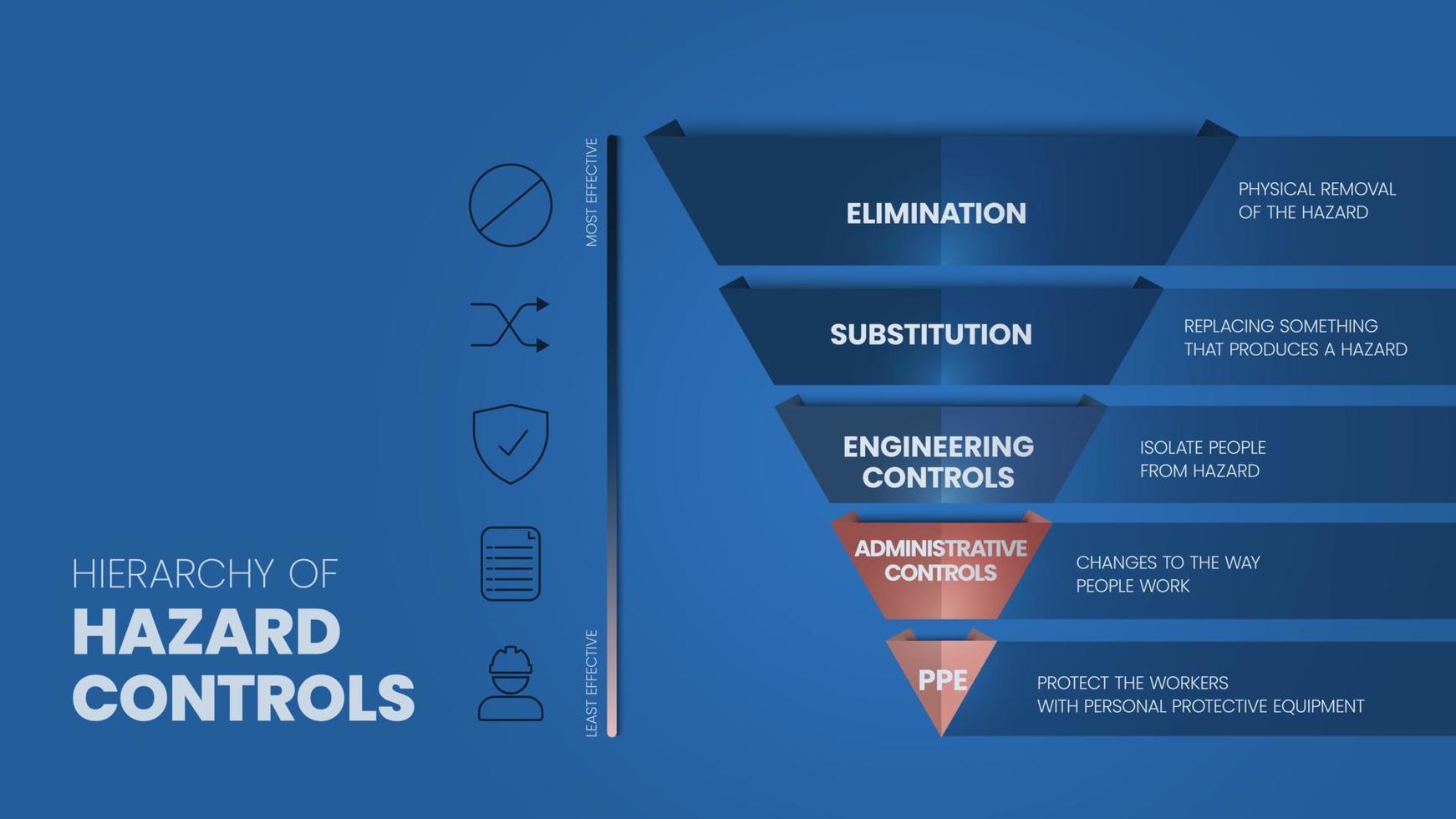 hierarquia de modelos de infográfico de controles de perigo tem 5 etapas para analisar, como eliminação, substituição, controles de engenharia, controles administrativos e EPI. vetor de ícone de apresentação de slides visual